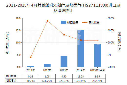 2011-2015年4月其他液化石油氣及烴類氣(HS27111990)進(jìn)口量及增速統(tǒng)計(jì) 2011-2015年4月其他液化石油氣及烴類氣(HS27111990)進(jìn)口量及增速統(tǒng)計(jì)